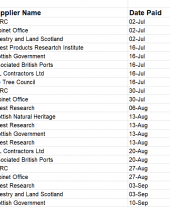 Expenditure over 25k 2021 to 2022 quarter 2